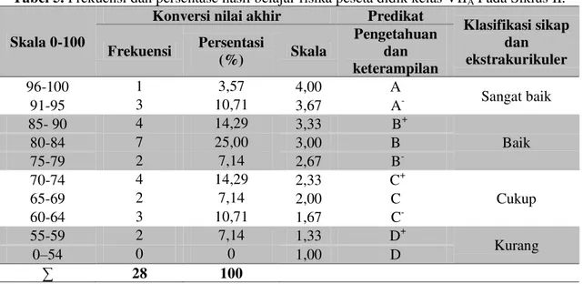 Tabel 5. Frekuensi dan persentase hasil belajar fisika peseta didik kelas VII A  Pada Siklus II