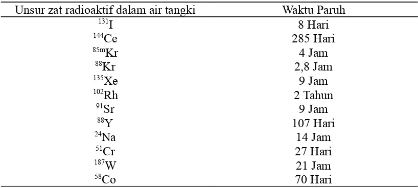 Tabel 2.2. Radioaktivitas Air Tangki Reaktor Bulan September  2001 Saat Reaktor