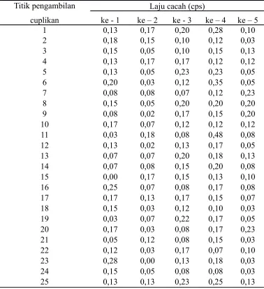 Tabel 4.1. Data Hasil Pencacahan Cuplikan Tipe Analisis Gross Beta