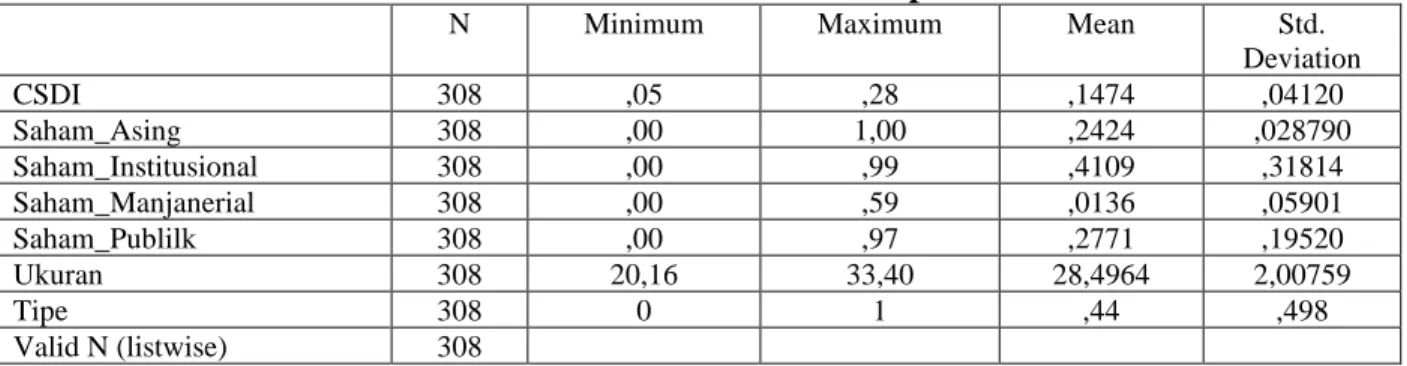 Tabel 4.2 Hasil Statistik deskriptif
