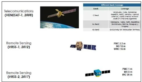 Figure N° 1: Venezuelan space program. Source: M. Imbert (ABAE) 
