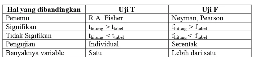Tabel 3.2 Perbandingan Uji T dan Uji F 