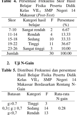 Table  4.  Persentase  Frekuensi  Skor  Hasil 
