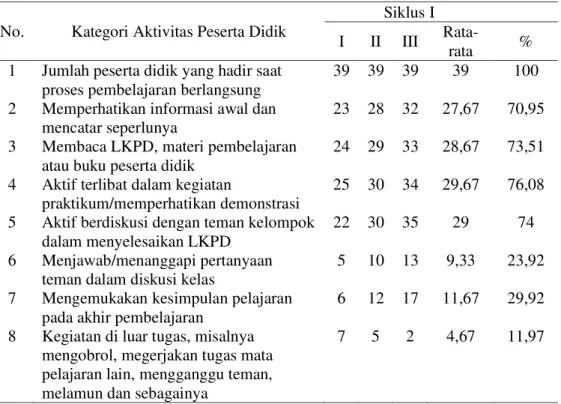 Tabel 8. Lembar observasi peserta didik pada pembelajaran pada siklus II  No. Kategori Aktivitas Peserta Didik