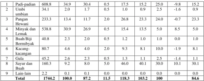 Tabel 1.2. Susunan dan Jumlah Pangan Ideal Nasional Per Kapita Per Hari 