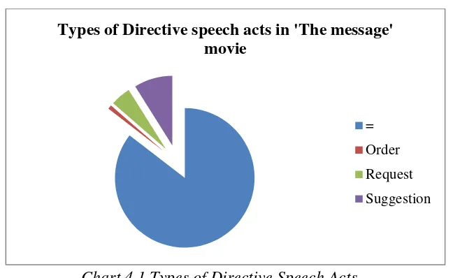 Table 4.1 Types of Directive Speech Acts and frequency 