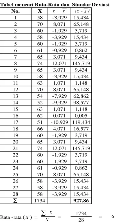 Tabel mencari Rata-Rata dan  Standar Deviasi No. 1 2 3 4 5 6 7   ̅ XX- ( X - X ) 2X