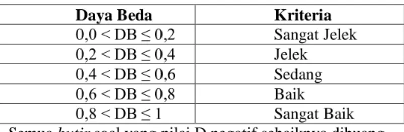Tabel 3.4  Kriteria Daya Beda 