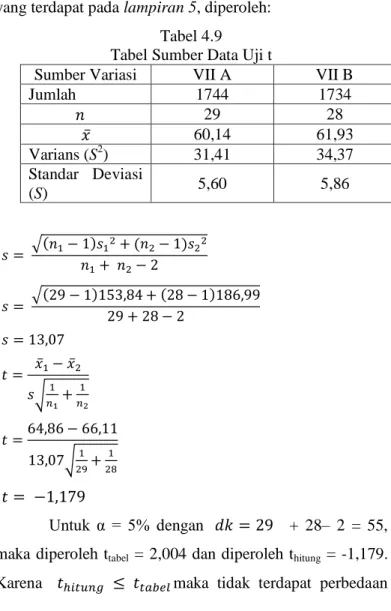 Tabel 4.9  Tabel Sumber Data Uji t 