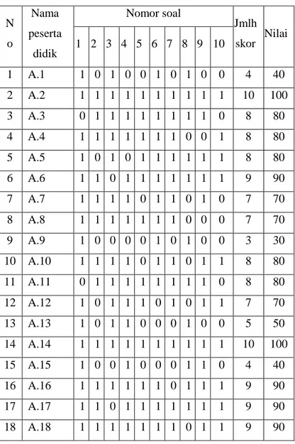 Tabel 4.2 Hasil belajar siklus I  