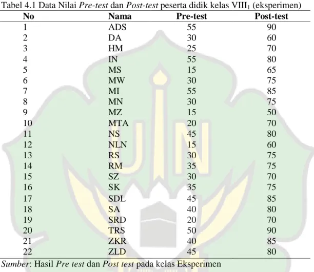 Tabel 4.1 Data Nilai Pre-test dan Post-test peserta didik kelas VIII 1  (eksperimen) 