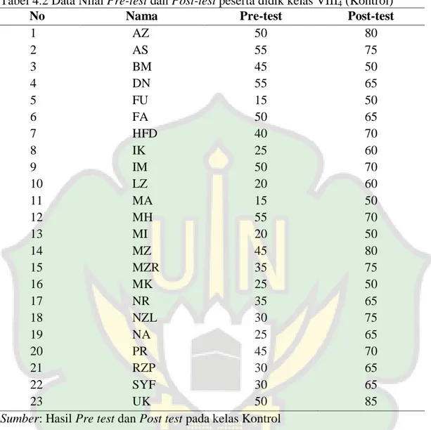 Tabel 4.2 Data Nilai Pre-test dan Post-test peserta didik kelas VIII 4  (Kontrol) 