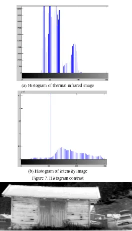 Figure 7. Histogram contrast 