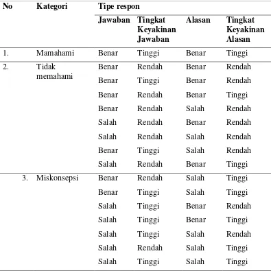 Tabel 1. Interpretasi Hasil Four-Tier Diagnostic Test 
