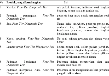 Tabel 2. Produk Four-Tier Diagnostic Test 