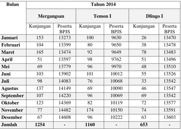 Tabel 4.1 Distribusi angka kunjungan ke poli gigi puskesmas tahun 2014 