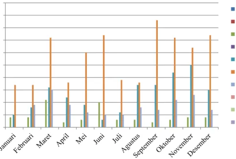 Gambar 4.4 Grafik Jenis Penyakit Puskesmas Dlingo I tahun 2014 