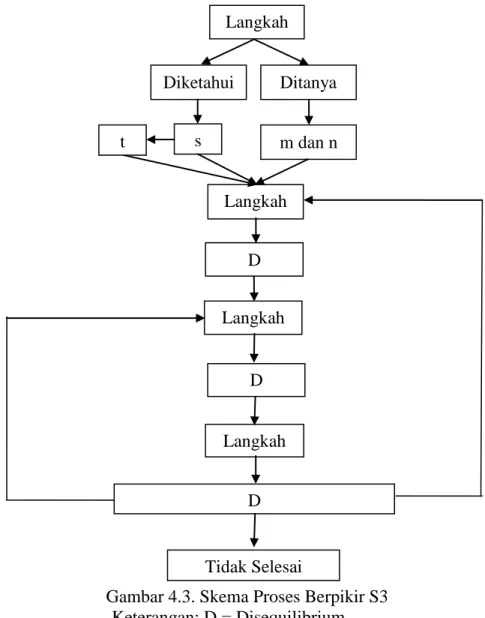 Gambar 4.3. Skema Proses Berpikir S3  Keterangan: D = Disequilibrium Langkah 1 Diketahui Ditanya s m dan nLangkah 2 Langkah 3 t DDLangkah 4 D Tidak Selesai 