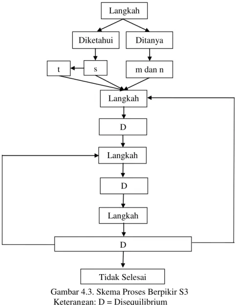 Gambar 4.3. Skema Proses Berpikir S3  Keterangan: D = Disequilibrium Langkah 1 Diketahui Ditanya s m dan nLangkah 2 Langkah 3 t D D Langkah 4 D Tidak Selesai 