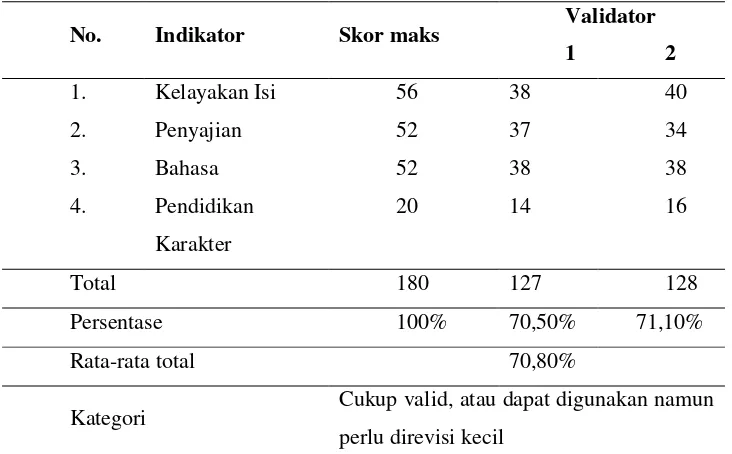 Tabel 4. Hasil validasi modul 