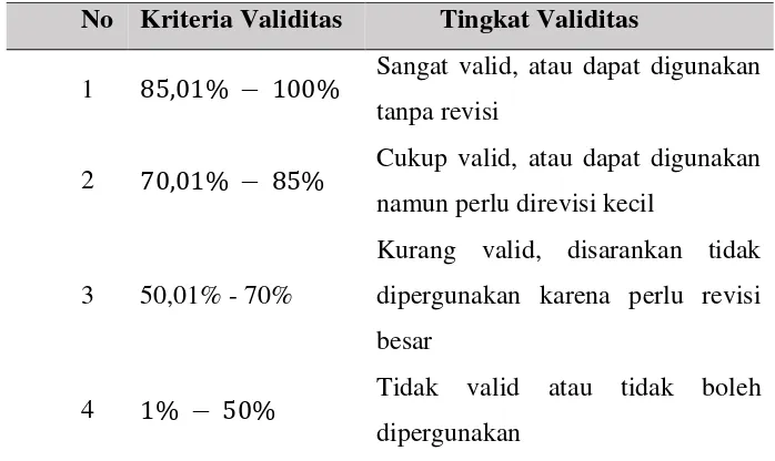 Tabel 1. Pedoman penskoran lembar penilaian validator. 