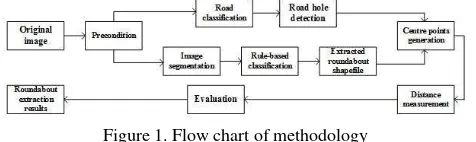 Figure 1. Flow chart of methodology 