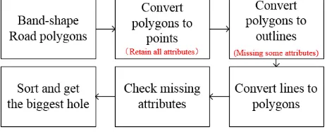 Figure 2. Flow chart of hole detection 