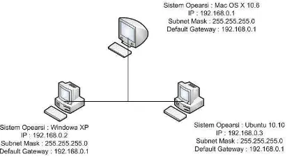 Gambar 1 . Jaringan Sistem Operasi pada mesin virtual yang akan dibangun 