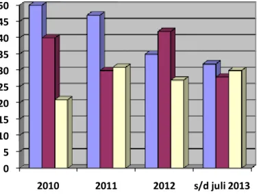 Gambar 1.1. Grafik Rata-rata Kunjungan Pasien Poli Gigi di RS Bhayangkara  Tebing Tinggi RSUD Bhayangkara Tebing Tinggi Tahun 2010 - Juli 2013  Sumber : Profil Rumah Sakit Bhayangkara Tebing Tinggi 