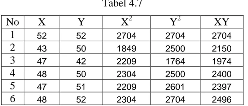 Tabel Kualitas variabel Y di atas menunjukkan bahwa sikap sosial  siswa  kelas  VIII  MTs  Al  Wahhab  Bago  Kradenan  Grobogan  termasuk  dalam  kategori  “cukup”