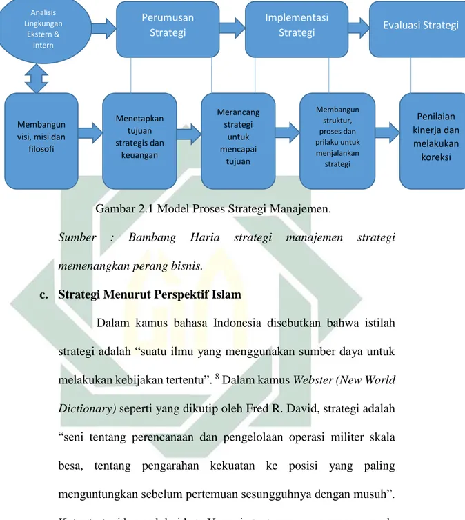 Gambar 2.1 Model Proses Strategi Manajemen.  