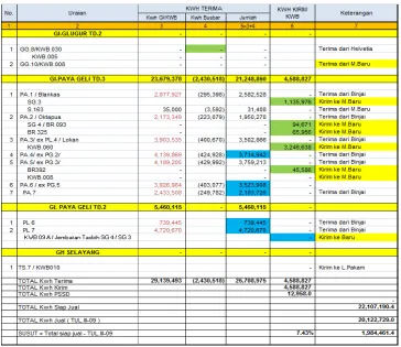 Gambar 2.3 Data Susut Bulan Januari 2017 