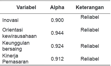 Tabel 10. Hasil Uji Reliabilitas