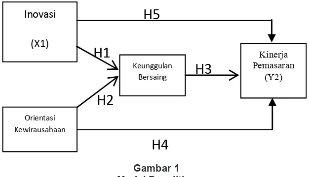 Gambar 1Model Penelitian