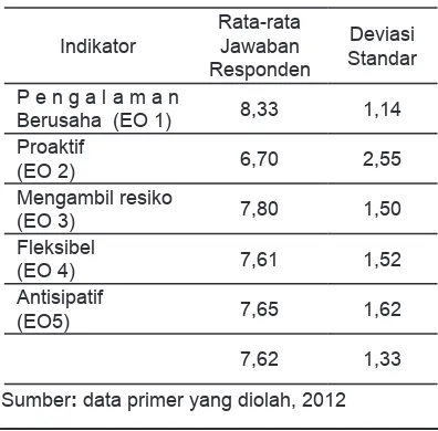 Tabel 3. Statistik Deskriptif Variabel             Orientasi Kewirausahaan
