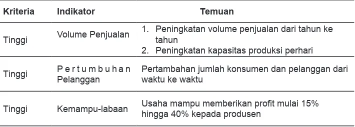 Tabel 8. Deskriptif Kualitatif Variabel Kinerja Pemasaran