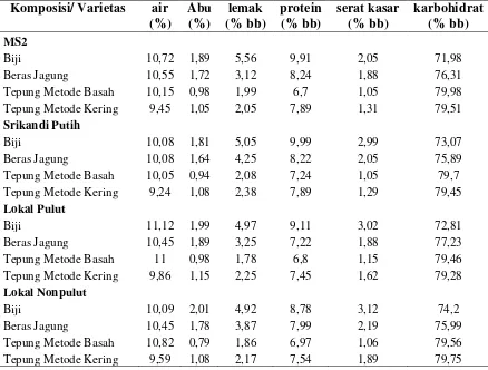 Tabel 2. Kandungan nutrisi biji, beras dan tepung jagung 