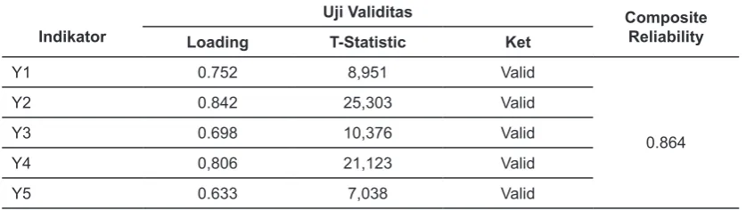 Tabel 1. Hasil Uji Validitas dan Reliabilitas Indikator Variabel Employee Engagement