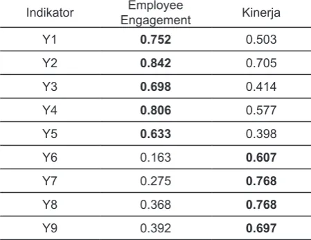 Tabel 3. Nilai Cross loadings masing – masing Indikator Variable Reflektif