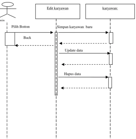 Gambar III.5.Squence Diagram Admin Karyawan