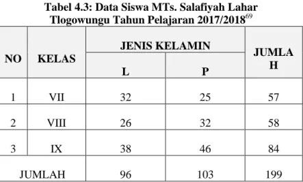 Tabel 4.3: Data Siswa MTs. Salafiyah Lahar   Tlogowungu Tahun Pelajaran 2017/2018 69