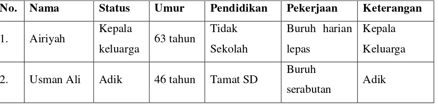 Tabel anggota keluarga Bu Airiyah dijelaskan pada tabel berikut : 