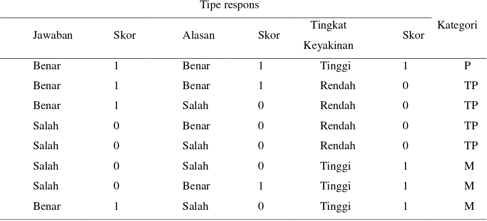 Tabel 1. Pedoman Interpretasi Miskonsepsi Literasi Sains 