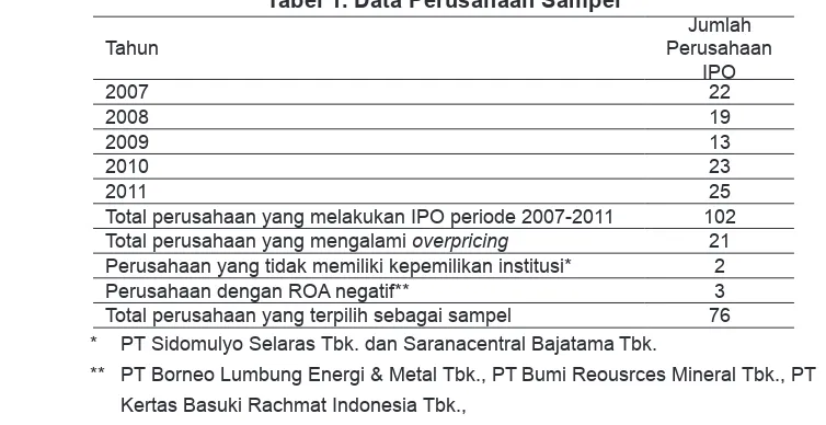 Tabel 1. Data Perusahaan Sampel