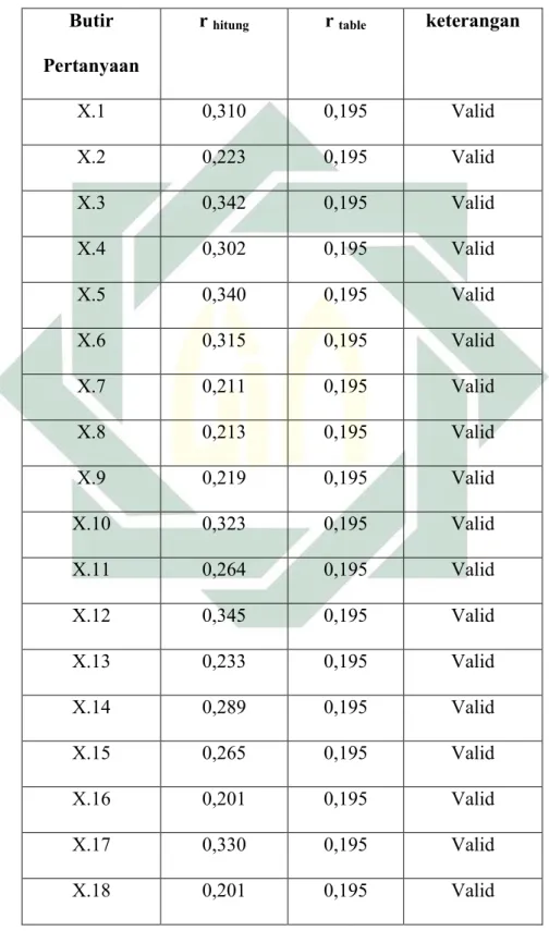 Tabel 4.4  Hasil Uji Validitas 