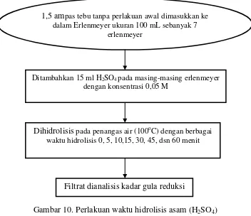 Gambar 10. Perlakuan waktu hidrolisis asam (H2Sumber : Taherzadeh SO4)  et al., 2007 yang telah dimodifikasi 