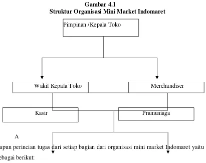Gambar 4.1 Struktur Organisasi Mini Market Indomaret 