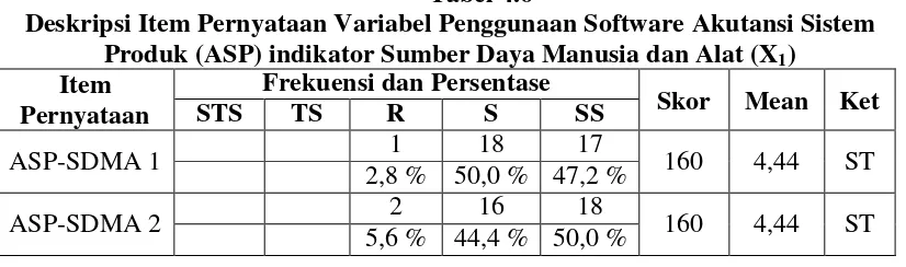 Tabel 4.5 Ikhtisar Rentang Skala Variabel 