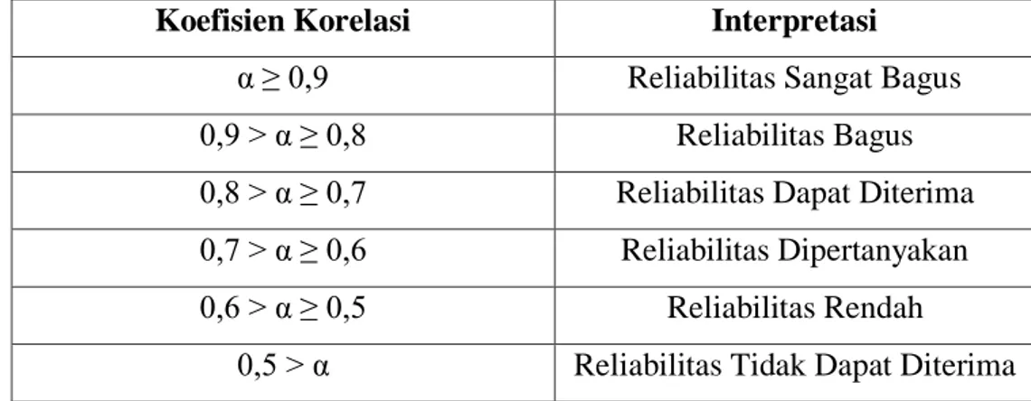 Tabel 3.6 Koefisien Reliabilitas 