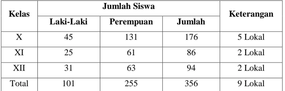 Tabel 4.1 Keadaan Siswa MAS Al Ishlahiyah Binjai Tahun Ajaran 2017-2018 